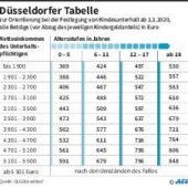 Mehr Geld für Trennungskinder