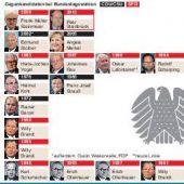 Merkel zieht mit Adenauer gleich – aber Kohl bleibt Rekordkanzler