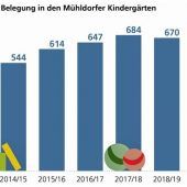 Bedarf wächst weiter