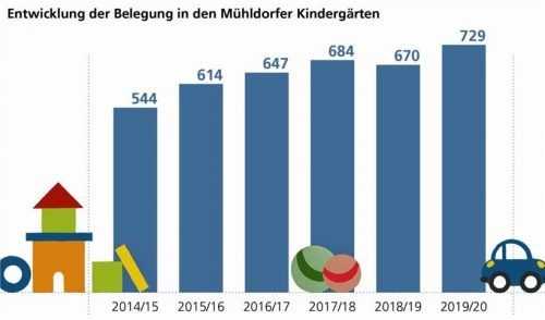 Der Bedarf steigt und steigt: Im Jahr 2014 waren noch 544 Kinder in den Kindergärten, 2019 sind es bereits 729. Klinger