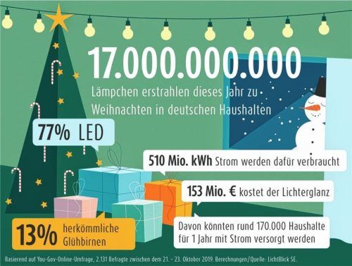 Die Bundesbürger lieben die Adventszeit: Erst die festliche Beleuchtung von Straßen und Häusern versetzt sie in die richtige Stimmung. Foto djd/LichtBlick SE