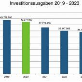 Umlagesatz sinkt, dennoch mehr Geld