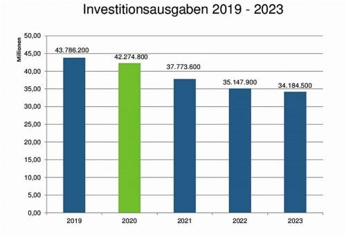 Die Grafik zeigt, dass der Landkreis seine Investitionen in den nächsten Jahren zurückfahren will. Landratsamt