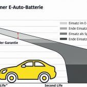 So funktioniert  das Recycling von E-Auto-Akkus