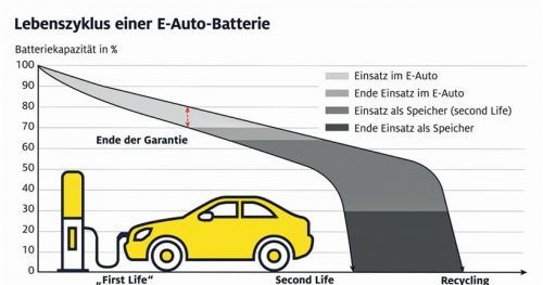 E-Auto-Batterien können noch lange Jahre genutzt werden – zum Beispiel als Speicher.  Auto-Medienportal.Net/ADAc