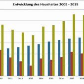 „Am 1. Juli 2020 sind wir schuldenfrei“