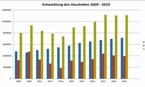 Seit dem Jahr 2017 ist das Niveau des Gesamthaushaltes (grüne Balken) fast gleichbleibend hoch. Für 2019 geht die Gemeinde Edling von einem Gesamthaushalt von 11100200 Euro aus.