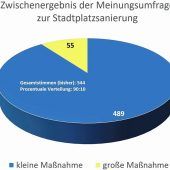 90 Prozent für die kleine Lösung