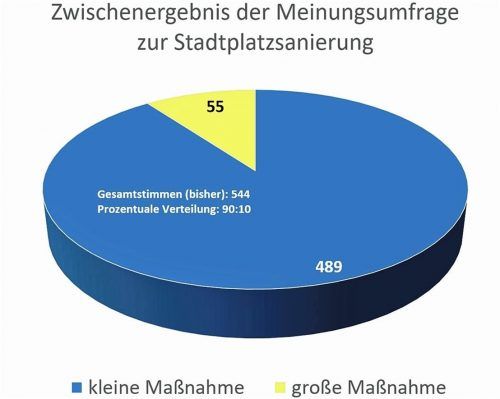 So sieht das Zwischenergebnis der nicht repräsentativen Umfrage aus. Nicht repräsentativ, weil die Initiatoren nach einer ersten Sichtung nicht ausschließen, dass mehrmals unterzeichnet wurde. Der Trend jedoch ist eindeutig. Die Mehrheit der Unterzeichner sympathisiert mit der kleinen Maßnahme. GUSE