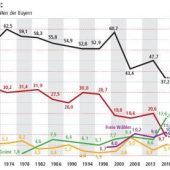 Grüne im Aufwind – der CSU droht ein Sturm