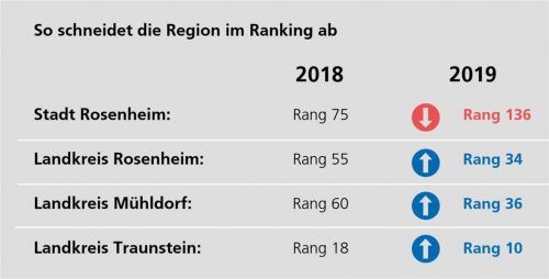 Das Magazin Focus schätzt auch die Region in Bezug auf wirtschaftliche Größen ein. In einem bundesweiten Ranking haben sich die Landkreise Rosenheim, Mühldorf und Traunstein im Vergleich zum Jahr 2018 verbessert.