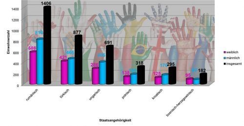 Der Zuzug aus dem EU-Arbeitsmarkt hält an. Noch einmal gestiegen ist der Anteil der Bürger mit rumänischem Pass, die die größte ausländische Gruppe stellen. Stadt