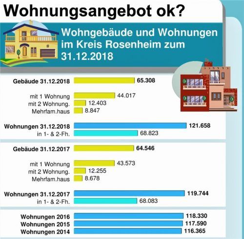 Die Zahlen des Statistischen Landesamtes zeigen, wie sich das Wohnungsangebot im Kreis Rosenheim in den vergangenen Jahren entwickelt hat. Zwar ist die Zahl der Wohnungen gestiegen, doch der Bedarf am Markt ist bei Weitem nicht gedeckt.zds