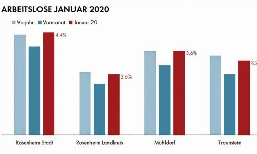 Winterliche Witterung bedeutet mehr Arbeitslose: Im Vergleich zum Vormonat waren im Januar mehr Menschen in den Agenturbezirken Rosenheim und Traunstein ohne Job.klinger