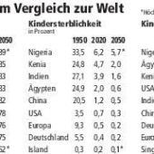 Die Welt im Jahr 2100