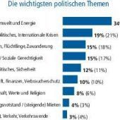 Klimawandel treibt junge Bayern um
