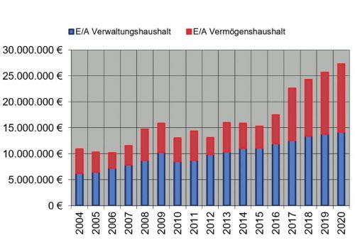 Der Großkarolinenfelder Haushalt seit 2004 im Überblick. Heinz