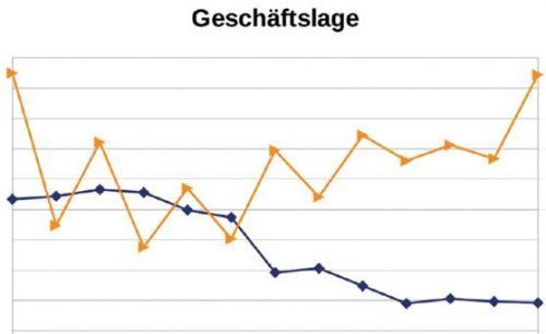 Die Stimmung in der heimischen Wirtschaft ist deutlich besser als im bundesweiten Durchschnitt.th rosenheim