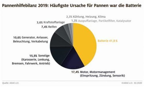 Milde Temperaturen sorgten für weniger Einsätze. Foto ADAC