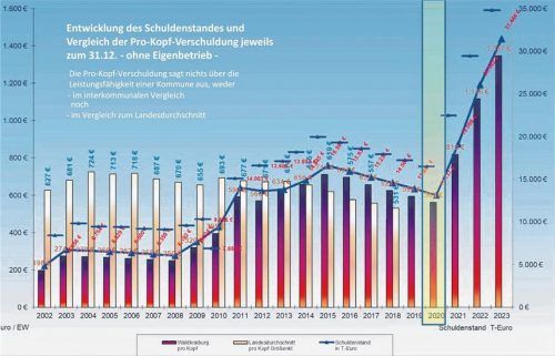 Sie sollen die Stadt fit für die Zukunft machen, die Baumaßnahmen im Bereich der Kinderbetreuung und der Schulen, die Millioneninvestitionen in Rathaus, Schwimmbad, Straßenbau und Forschungszentrum. Doch um alle Vorhaben so zu realisieren, wie sie im Investitionsprogramm stehen, müsste die Stadt bis 2023 fast 23 Millionen Euro Kredite aufnehmen. Die Verschuldung würde demnach bis Ende 2023 auf mehr als 31 Millionen Euro steigen. Stadt