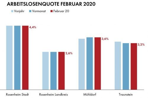 Überaus robust und stabil präsentiert sich der Arbeitsmarkt in der Region im Vergleich zu den Zahlen im Vorjahr und im Vormonat. Klinger/OVB-Heimatzeitungen