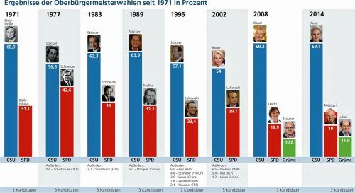 1996 waren es schon einmal sieben Kandidaten: Trotzdem vermied Amtsinhaber Dr. Michael Stöcker in souveräner Manier eine Stichwahl. Klinger
