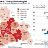 Die Kurve steigt weiter an