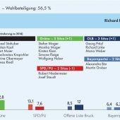 CSU behält die absolute Mehrheit