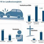 Raser immer noch das Hauptproblem