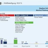 Grüne als klarer Wahlsieger