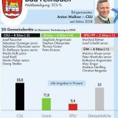 Im Sitzungssaal wird‘s bunter
