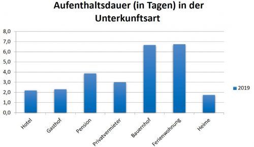 Blick auf die möglichen Unterkunftsarten in Oberaudorf: Bis zu sechs Tage verbringen die Gäste auf dem Bauernhof oder in Ferienwohnungen.klinger