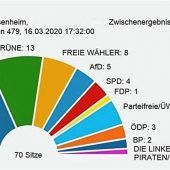 CSU verliert, Zugewinn für die Grünen