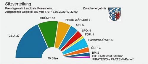 Das vorläufige Zwischenergebnis zu Redaktionsschluss für die Sitzverteilung im Kreistag, der noch nicht endgültig ausgezählt war: die CSU mit 27 Sitzen, die Grünen mit 13 Sitzen, die Freien Wähler mit acht Sitzen, die AfD mit fünf Sitzen, die SPD mit nur noch vier Sitzen, die FDP mit einem Sitz, die Parteifreien/ÜWG mit sechs Sitzen, die ÖDP mit drei Sitzen, die Bayernpartei mit zwei Sitzen und der Zusammenschluss aus Linken, Piraten & Co. mit einem Sitz.OVB