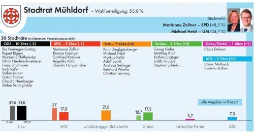 Die CSU liegt klar vorn: Mit zehn Stadträten stellt die Partei die meisten Stadträte. Insgesamt teilen sich sechs Parteien und Gruppierungen die Mandate in Mühldorf. Klinger
