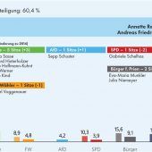 Grüne klettern von zwei auf fünf Sitze