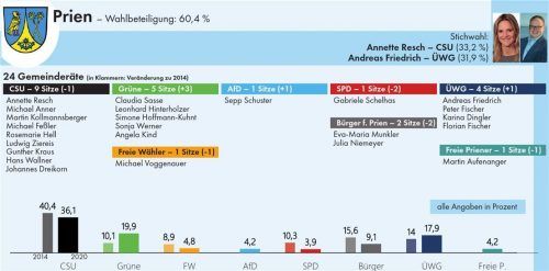 Die Gemeinderatswahl in Prien im Überblick. Gut erkennbar dabei die Zugewinne der Grünen. Klinger