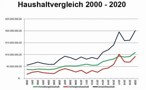 Die Haushaltsentwicklung in der Gemeinde Schechen über einen Zeitraum von 20 Jahren. Josef DangD