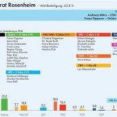Großes Stühlerücken nach der Wahl
