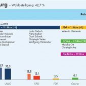 Der Stadtrat wird bunter