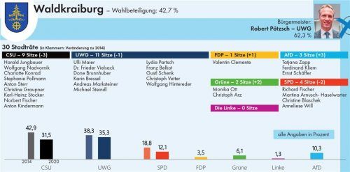 Die UWG ist jetzt die stärkste Kraft im Waldkraiburger Stadtrat, in dem künftig Mandatsträger von sechs verschiedenen Listen vertreten sind. OVB/Klinger