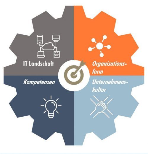 Digitalisierung in Unternehmen bedeutet mehr als nur die Einführung neuer Technologien. Firmen müssen sich auf vier Ebenen wandeln. Das hat auch immer Auswirkungen auf die Mitarbeiter. Fotos Wiesböck/Hess