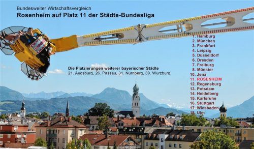 Hoch hinaus geht es hier nicht nur zur Wiesn-Zeit: Es gibt kaum ein überregionales Ranking, in dem Rosenheim keinen Spitzenplatz belegt – so auch in dieser Momentaufnahme aus dem Jahr 2011. Doch die Attraktivität hat ihren Preis. Simeth/Foto Schlecker