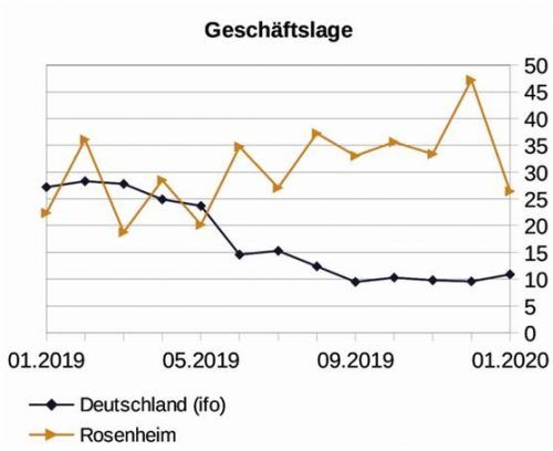 In der Tendenz bewerten die befragten Unternehmen in der Region Rosenheim die Lage besser als im Bundesdurchschnitt.