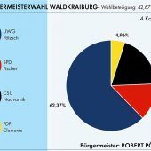 Klare Sache für Pötzsch