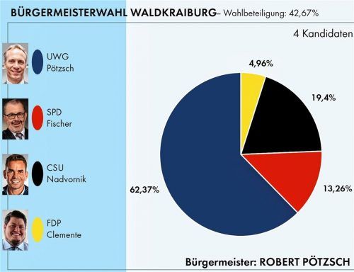 In diesem Ausmaß eine große Überraschung: Robert Pötzsch (UWG) hat sich mit einem eindrucksvollen Sieg eine weitere Amtszeit gesichert. . Klinger/OVB