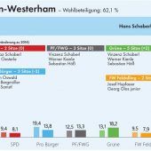 CSU stärkste Fraktion