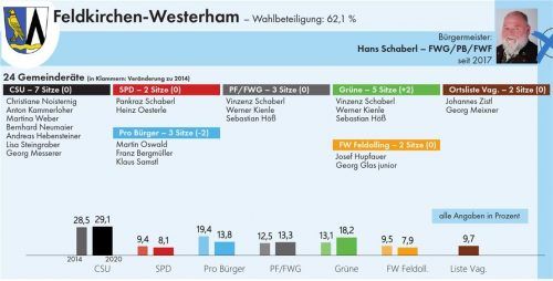 In Feldkirchen-Westerham sind im künftigen Gemeinderat sieben Fraktionen vertreten. Stärkste Kraft ist die CSU, gefolgt von den Grünen, die zwei Sitze hinzugewonnen haben. Klinger
