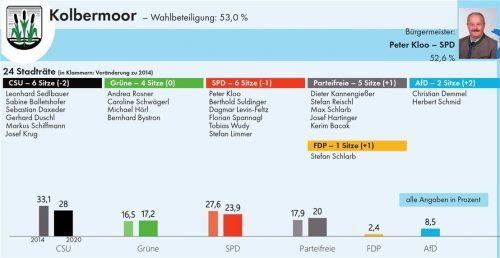 Kolbermoor hat gewählt: So wird sich der Stadtrat in Zukunft präsentieren. Klinger