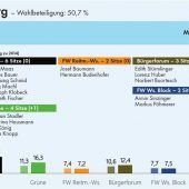 SPD ist Verliererin und Siegerin
